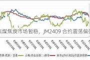 焦煤焦炭市场暂稳，JM2409 合约震荡偏强