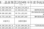 财报速递：圣泉集团2024年半年度净利润3.31亿元