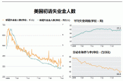 美国初请失业救济人数创9月以来最大降幅