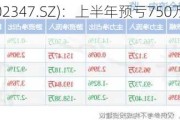 泰尔股份(002347.SZ)：上半年预亏750万元-1100万元