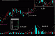 如何通过K线图分析股票主力？
