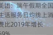 美团：端午假期全国生活服务日均线上消费比2019年增长69%