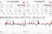 粤港湾控股(01396)下跌5.71%，报0.66元/股