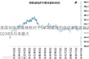 美国30年期国债相对于5年期国债的收益率差达到2023年5月来最大