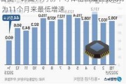 看图：韩国11月份半导体出口增长30.8% 为11个月来最低增速