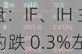 股指期货早盘开盘：IF、IH 主力合约跌 0.09%，IC、IM 主力合约跌 0.3%左右