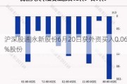 沪深股通|永新股份6月20日获外资买入0.06%股份