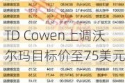 TD Cowen上调沃尔玛目标价至75美元