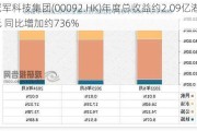 冠军科技集团(00092.HK)年度总收益约2.09亿港元 同比增加约736%