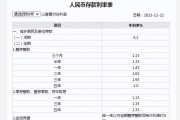 未来几年内，六大行一年期定存利率将降至1%以下？