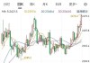 国际黄金价格续创新高 现货黄金、COMEX黄金期货本周均涨逾3%