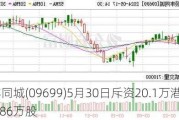 顺丰同城(09699)5月30日斥资20.1万港元回购1.86万股