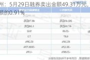 百济神州：5月29日融券卖出金额49.31万元，占当日流出金额的0.91%