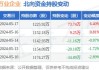 万业企业跌超7%：公司所持有的雪球类产品上半年累计浮亏5559.3万元