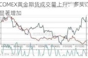 COMEX黄金期货成交量上升：多头订单显著增加