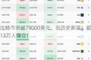 比特币突破79000美元，创历史新高！超13万人爆仓！