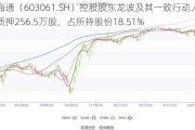 金海通（603061.SH）控股股东龙波及其一致行动人累计质押256.5万股，占所持股份18.51%