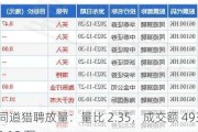 同道猎聘放量：量比 2.35，成交额 4936.15 万