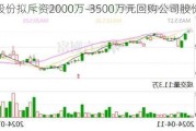 勘设股份拟斥资2000万-3500万元回购公司股份并注销