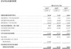 宜搜科技港股首日涨92% 净募4070万港元净利连降2年