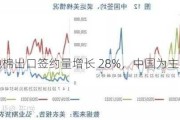 美国陆地棉出口签约量增长 28%，中国为主要买家