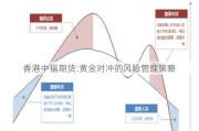 香港中福期货:黄金对冲的风险管理策略