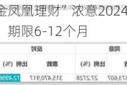 北京农商银行“金凤凰理财”浓意2024年830期：业绩比较基准3.15%，期限6-12个月