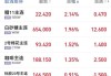 美国 EIA 报告：原油库存减少 415.6 万桶，战略储备库存增加 48.5 万桶