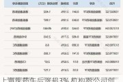 上海医药午后涨超3% 机构指公司创新转型进入商业化兑现阶段