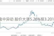 锦欣生殖盘中异动 股价大涨5.26%报3.201港元