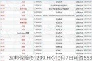 友邦保险(01299.HK)10月7日耗资6530万港元回购90万股