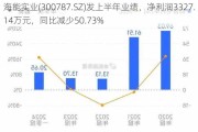 海能实业(300787.SZ)发上半年业绩，净利润3327.14万元，同比减少50.73%