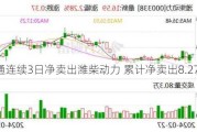 深股通连续3日净卖出潍柴动力 累计净卖出8.27亿元