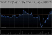 易大宗(01733)6月13日斥资59.29万港元回购39.6万股