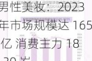 男性美妆：2023 年市场规模达 165 亿 消费主力 18-30 岁