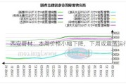 西安管材：本周价格小幅下降，下周或震荡运行