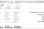 丽珠医药(01513)：注销36.1万份2022年股票期权激励计划