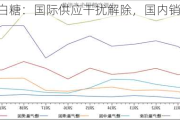 白糖：国际供应干扰解除，国内销售清淡