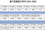 超10只白酒股今日涨停，贵州茅台涨超9%