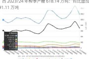 广西 2023/24 年榨季产糖 618.14 万吨：同比增加 91.11 万吨