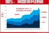 美国10年期国债收益率下跌至日低4.198%