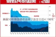 美国10年期国债收益率下跌至日低4.198%