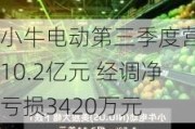 小牛电动第三季度营收10.2亿元 经调净亏损3420万元