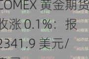 COMEX 黄金期货收涨 0.1%：报 2341.9 美元/盎司