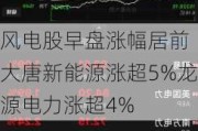 风电股早盘涨幅居前 大唐新能源涨超5%龙源电力涨超4%