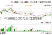 创世纪：拟注销逾2000万股已回购股份