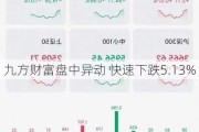 九方财富盘中异动 快速下跌5.13%