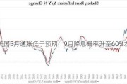 美国5月通胀低于预期，9月降息概率升至60%左右