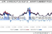 PTA 内盘涨至 5940，聚酯产销局部放量