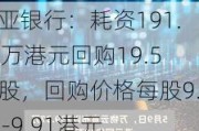 东亚银行：耗资191.34万港元回购19.5万股，回购价格每股9.73-9.91港元